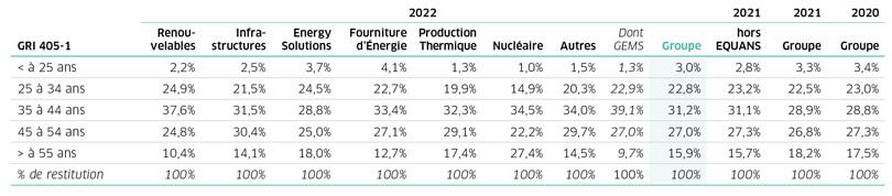 Tableau des effectifs par tranche d'âge pour différentes catégories en 2022