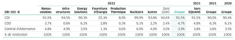 Tableau présentant des données sur les contrats et leur répartition par secteur en 2022.