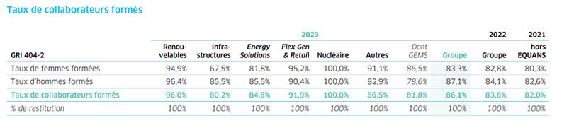 Tableau des taux de formation des collaborateurs par secteur en 2023, 2022 et 2021.