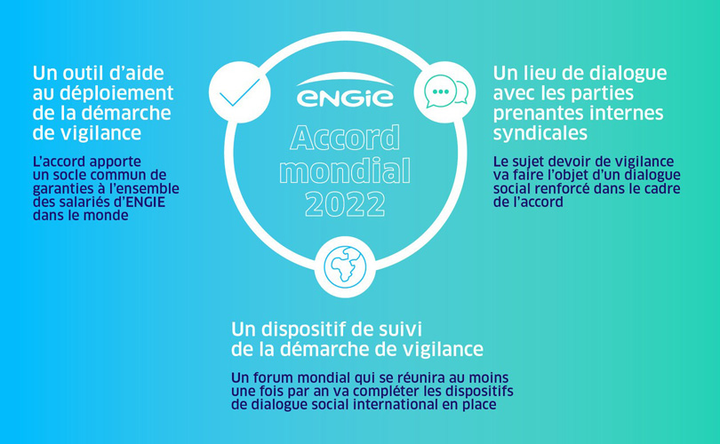 Graphique sur l'accord mondial 2022 d'une entreprise, avec des icônes et des textes explicatifs.