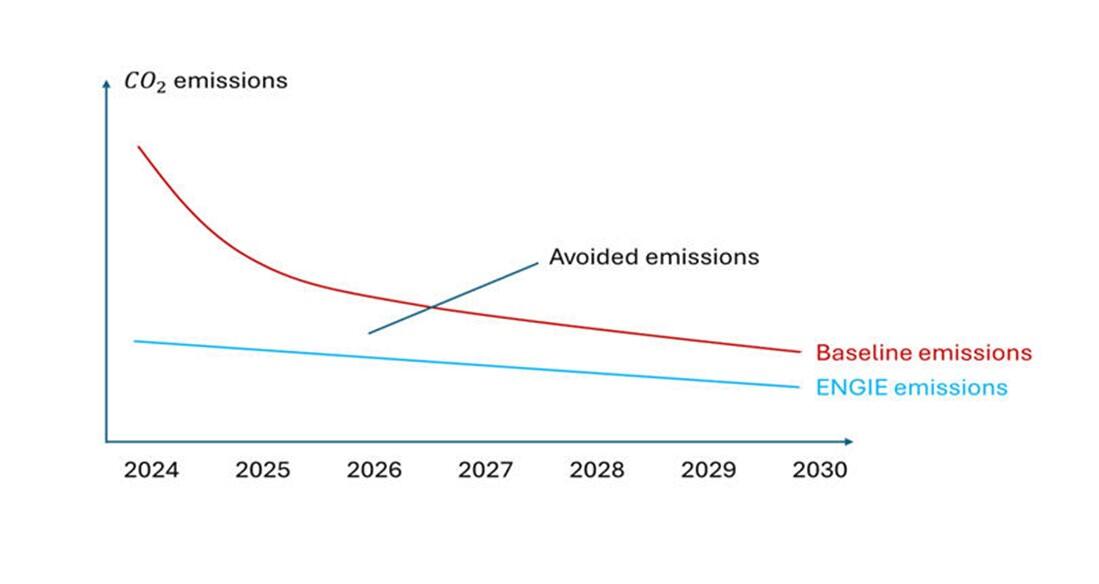 Graph showing CO2 emissions trends from 2024 to 2030 with baseline and avoided emissions lines.