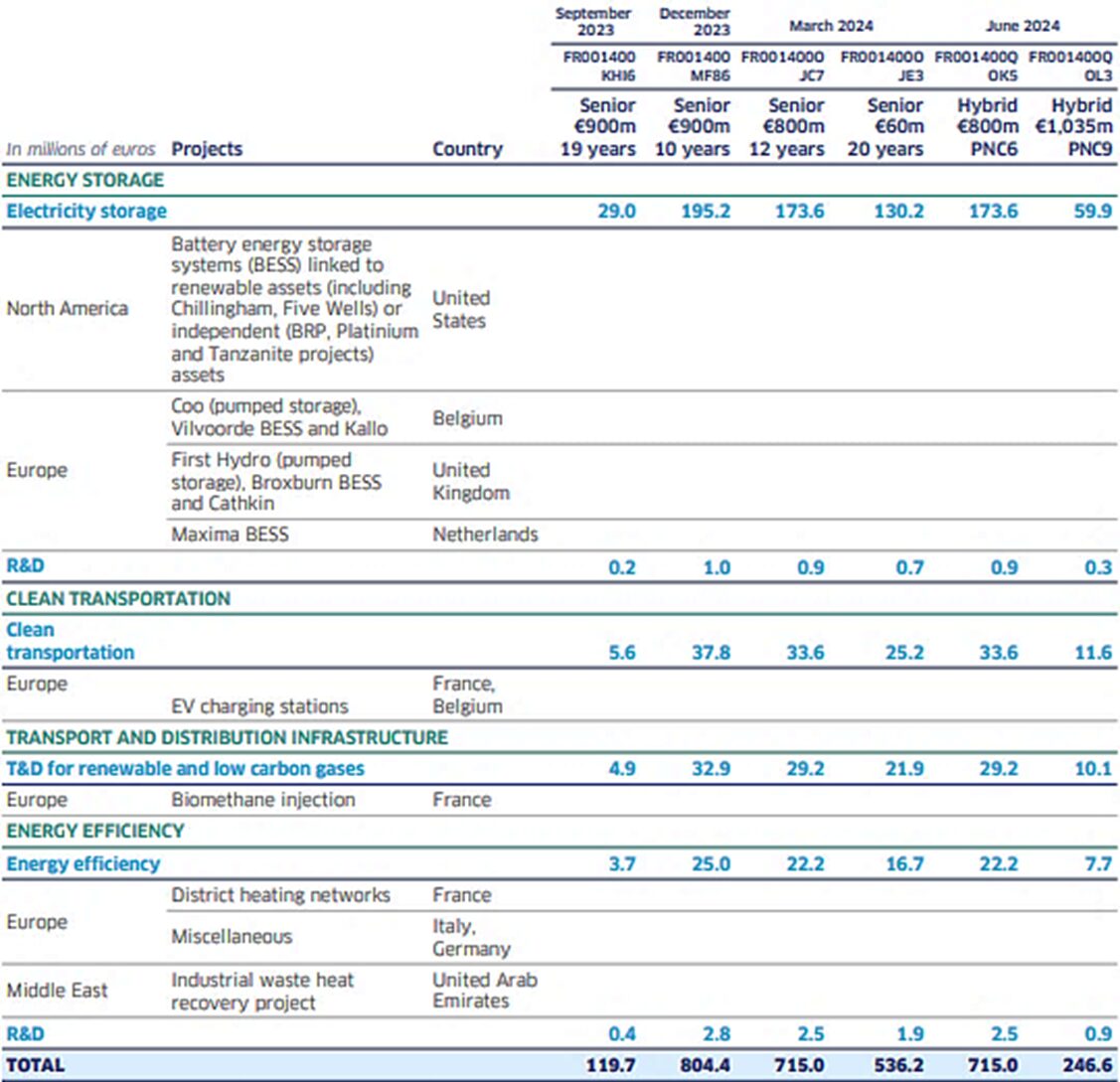 Table summarizing green bond allocation by project and country from September 2023 to June 2024.