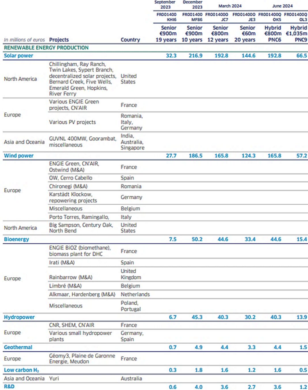 Table displaying renewable energy production projects and financial allocations from September 2023 to June 2024.