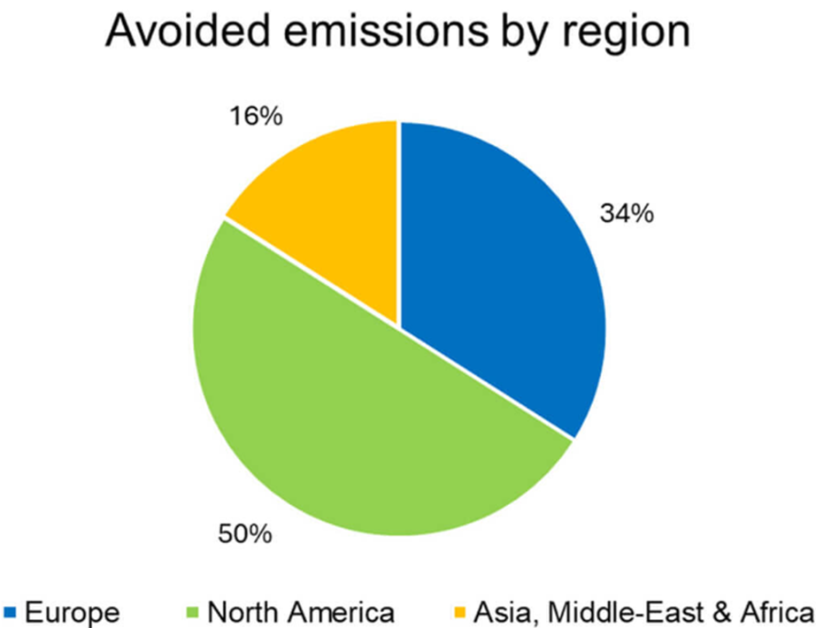 Pie chart showing avoided emissions by region: Europe 34%, North America 16%, Asia, Middle-East & Africa 50%.