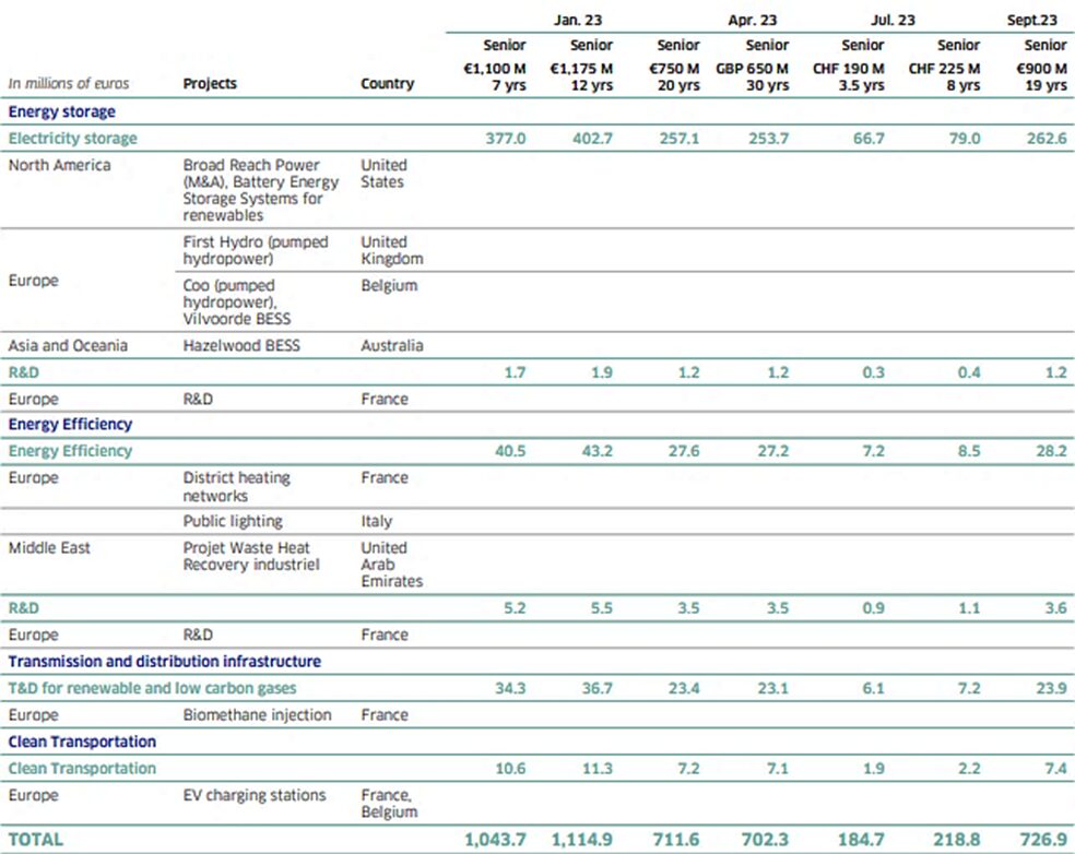 Table showing allocation of green bonds by project type and country for 2023.