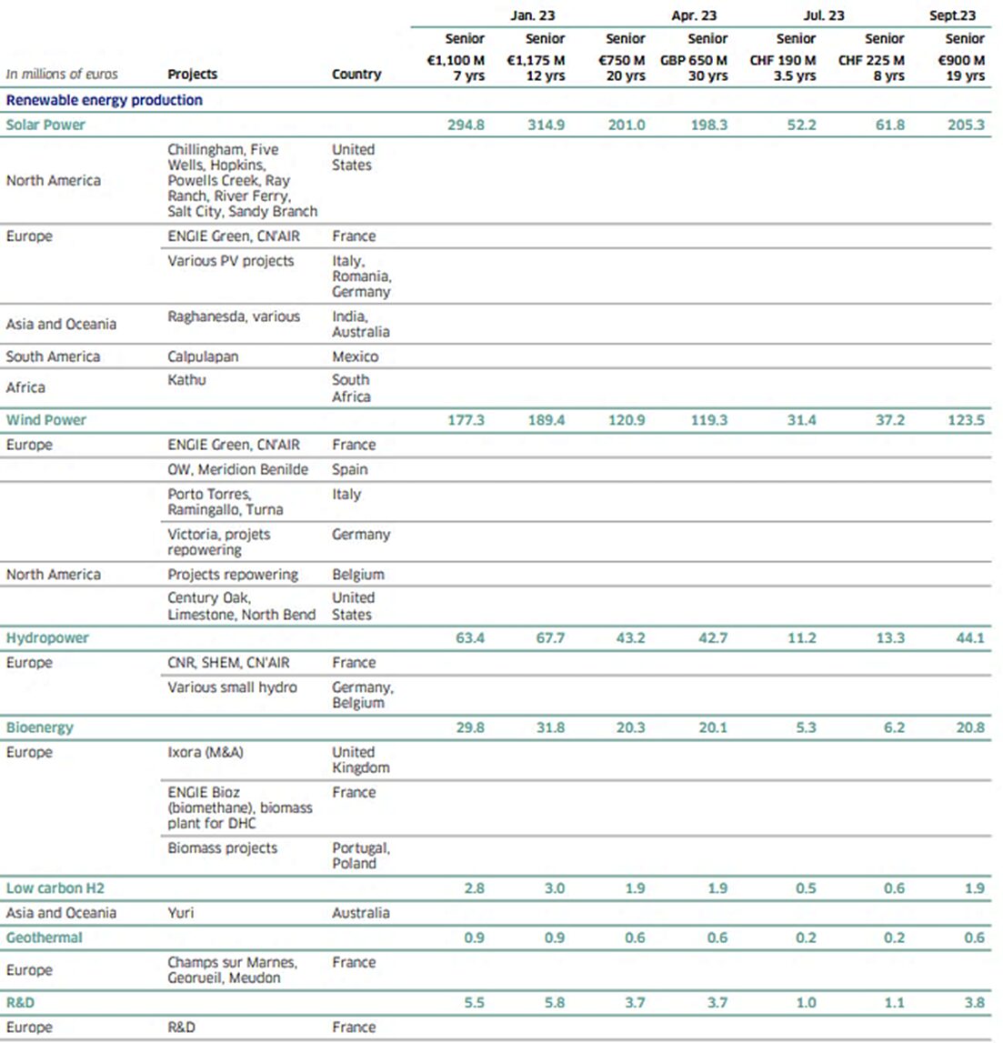Chart showing allocation of green bonds for renewable energy projects from January to September 2023.