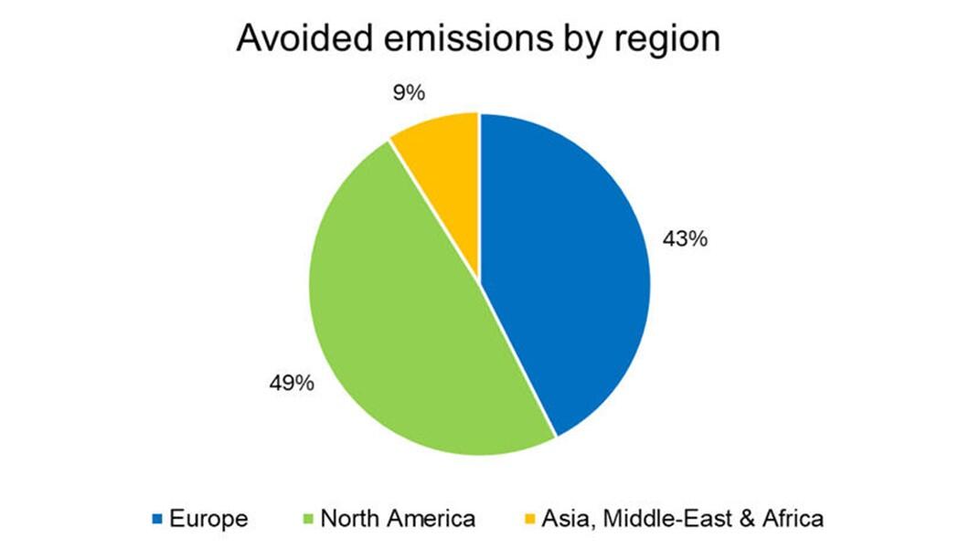 Pie chart showing avoided emissions by region with percentages for each area.