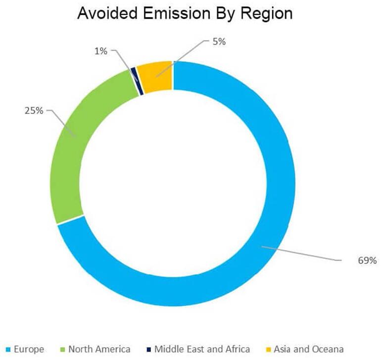 Pie chart showing avoided emissions by region, with Europe at 25%, North America at 5%, Middle East and Africa at 1%, and Asia and Oceana at 69%.
