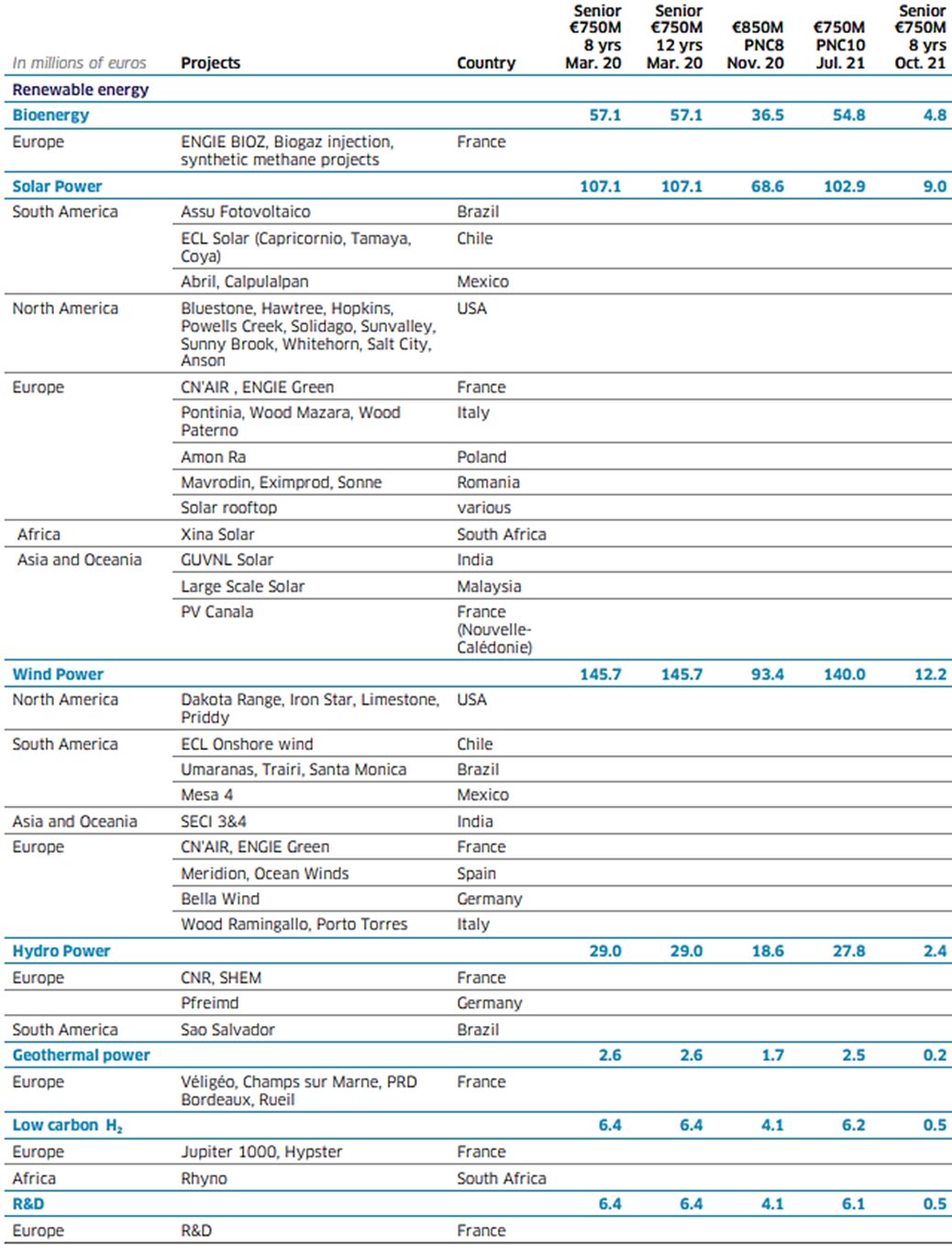 Table summarizing renewable energy projects and their financial allocations across various countries.