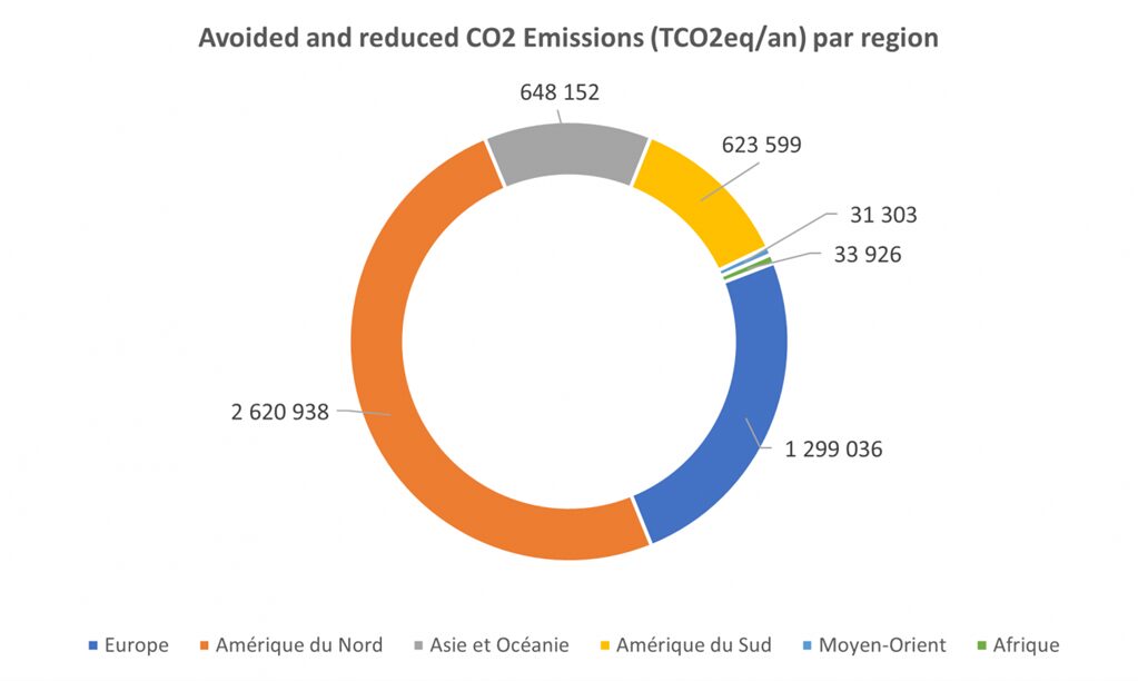 Circular chart showing avoided CO2 emissions by region with labeled data points.