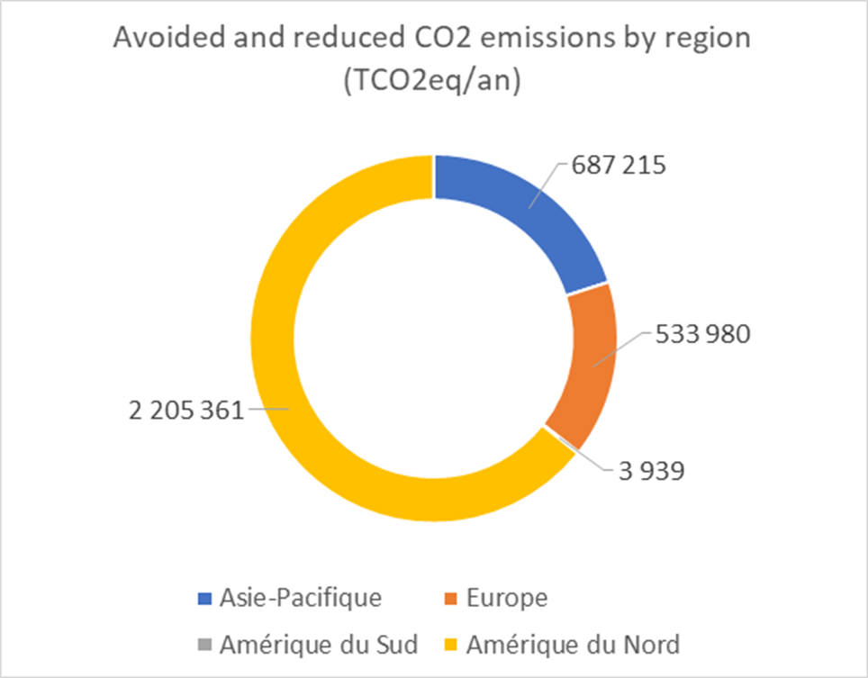 Pie chart showing avoided and reduced CO2 emissions by region in TCO2eq per year.
