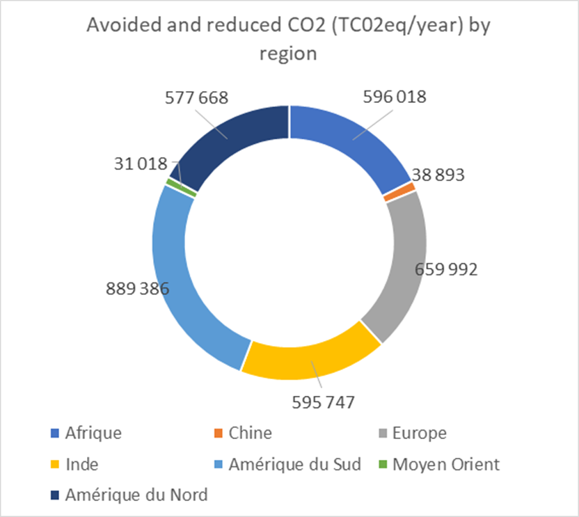 Circular chart showing avoided and reduced CO2 emissions by region in metric tons per year.