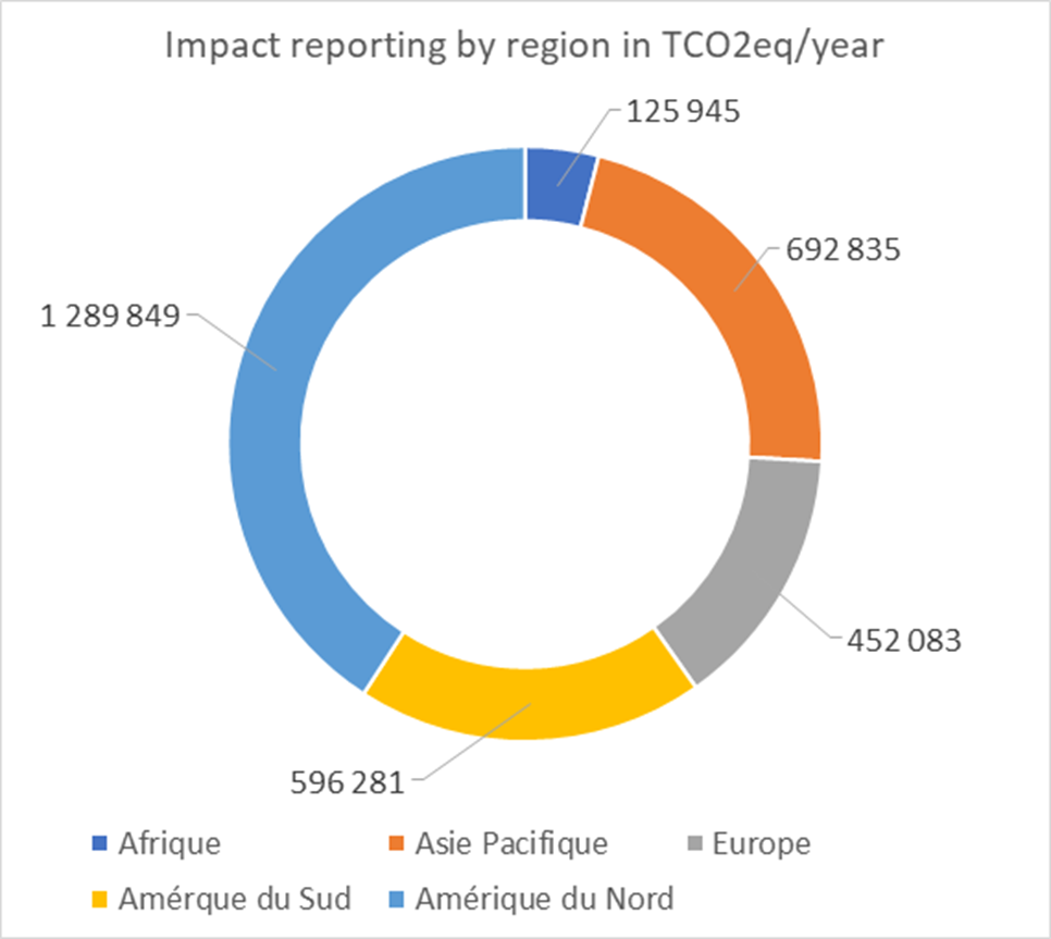 Pie chart showing avoided emissions by region in TCO2eq per year.