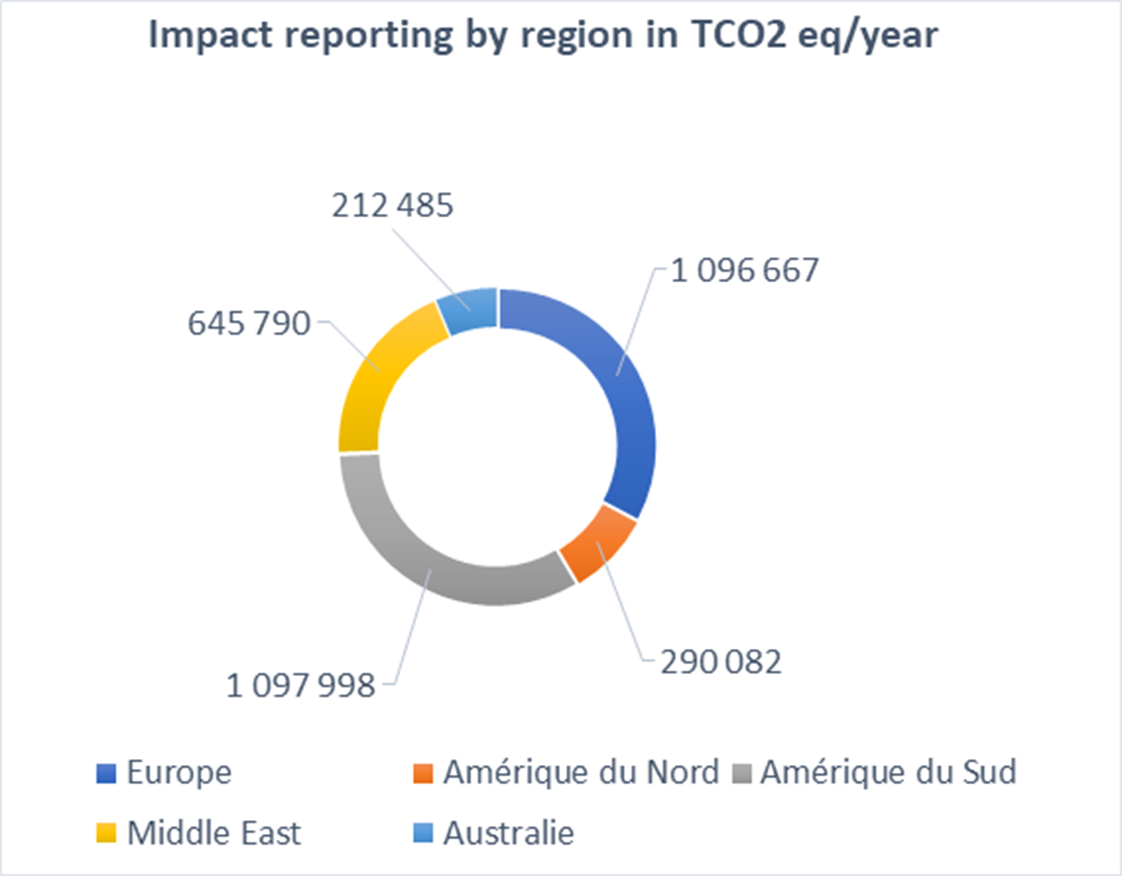 Graph showing avoided emissions by region in TCO2 eq/year with color-coded segments.