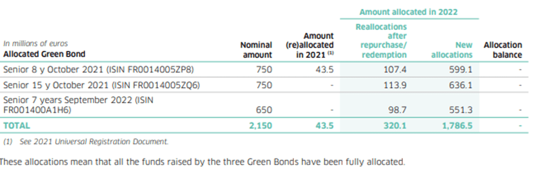 Table showing allocations of green bonds in 2022, including nominal amounts and reallocations.
