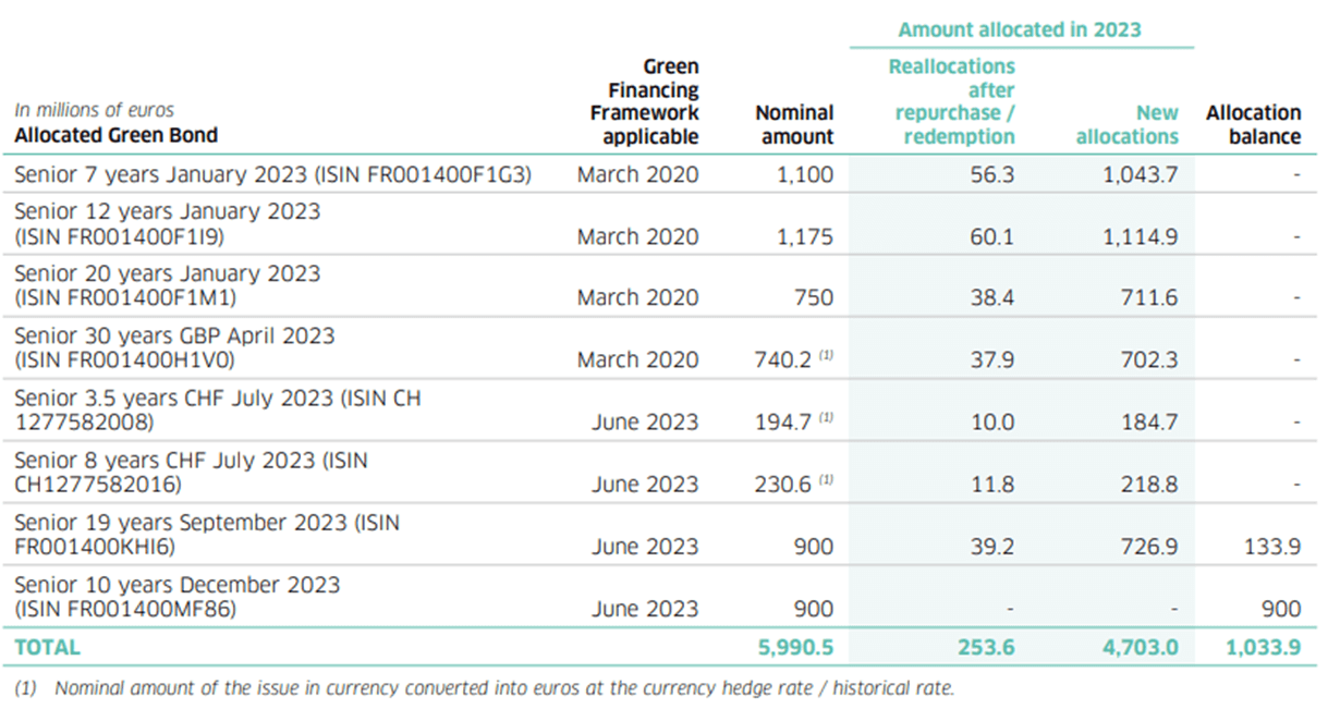 Table displaying allocated amounts of green bonds in millions of euros for 2023.