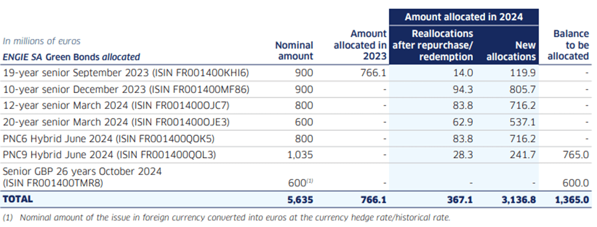 Table showing allocation of green bonds by ENGIE SA for 2024, including amounts and reallocations.