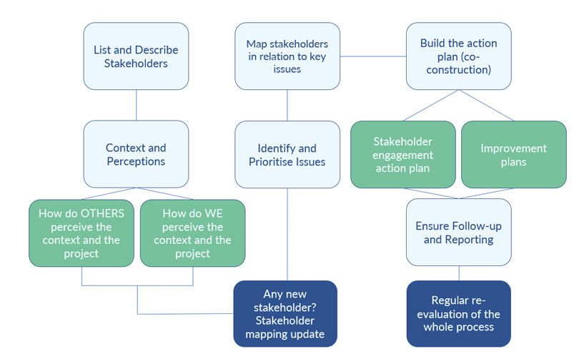 Flowchart illustrating stakeholder engagement process with key steps and decision points.