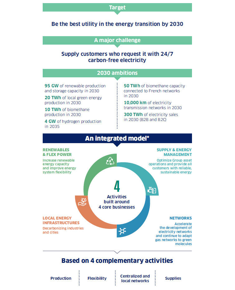 Infographic illustrating a sustainable energy business model with targets and core activities.