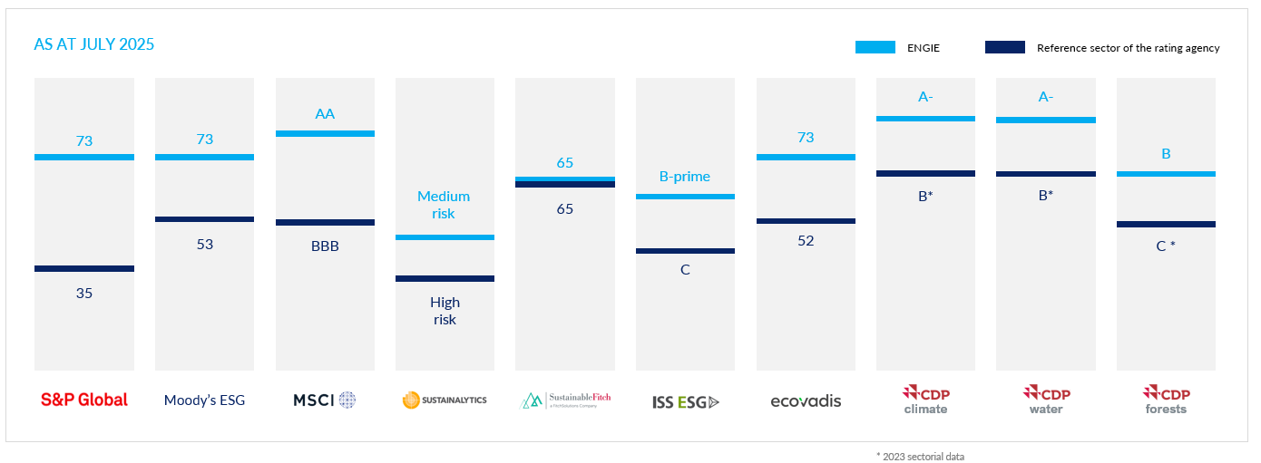 Chart showing ENGIE ratings as of July 2025 with various risk levels and scores from different agencies.