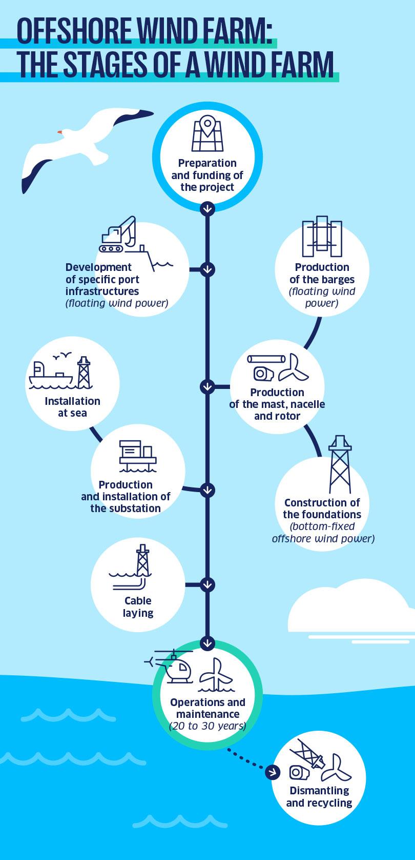 Infographic illustrating the stages of an offshore wind farm project from preparation to recycling.