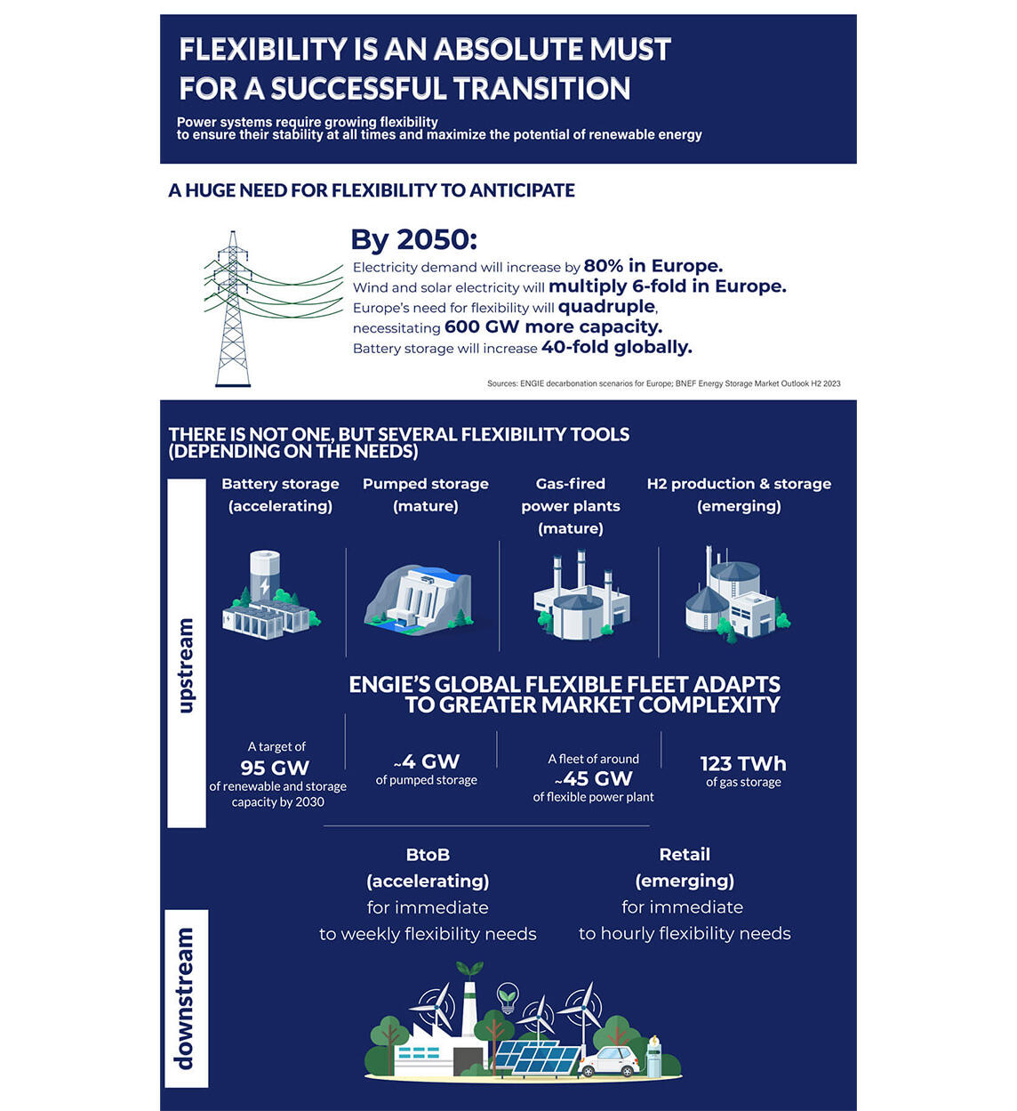 Infographic illustrating the growing need for flexibility in energy transition by 2050 with data on electricity demand and renewable energy.