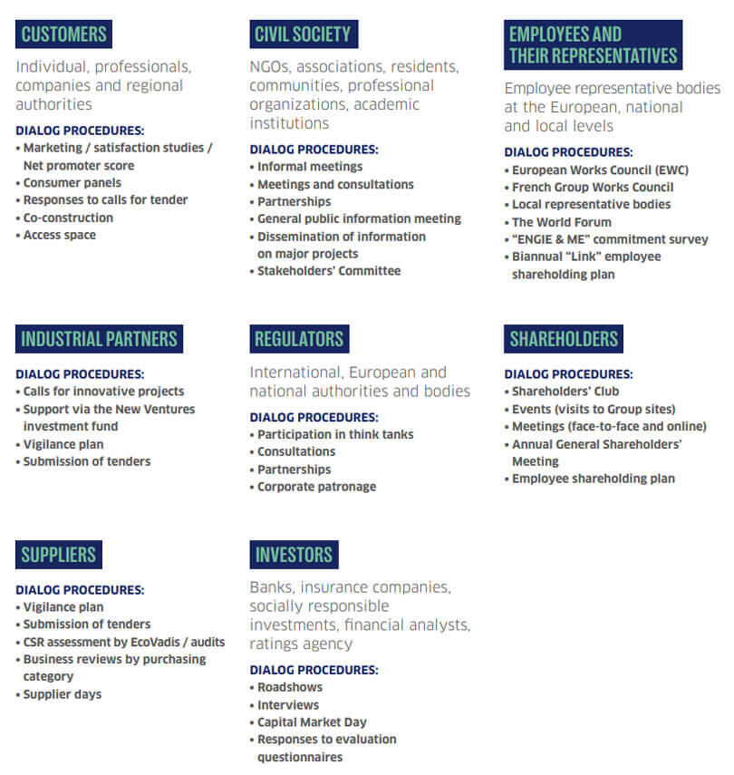 Overview of communication strategies for stakeholders including customers, civil society, and investors.