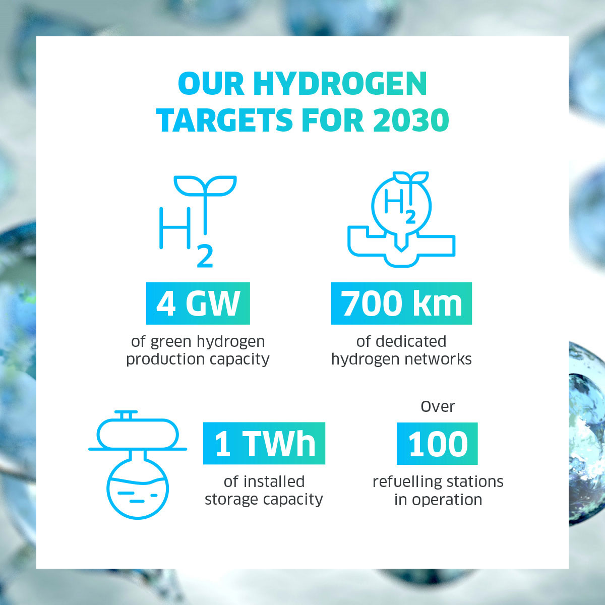 Infographic detailing hydrogen targets for 2030 with production capacity and network information.