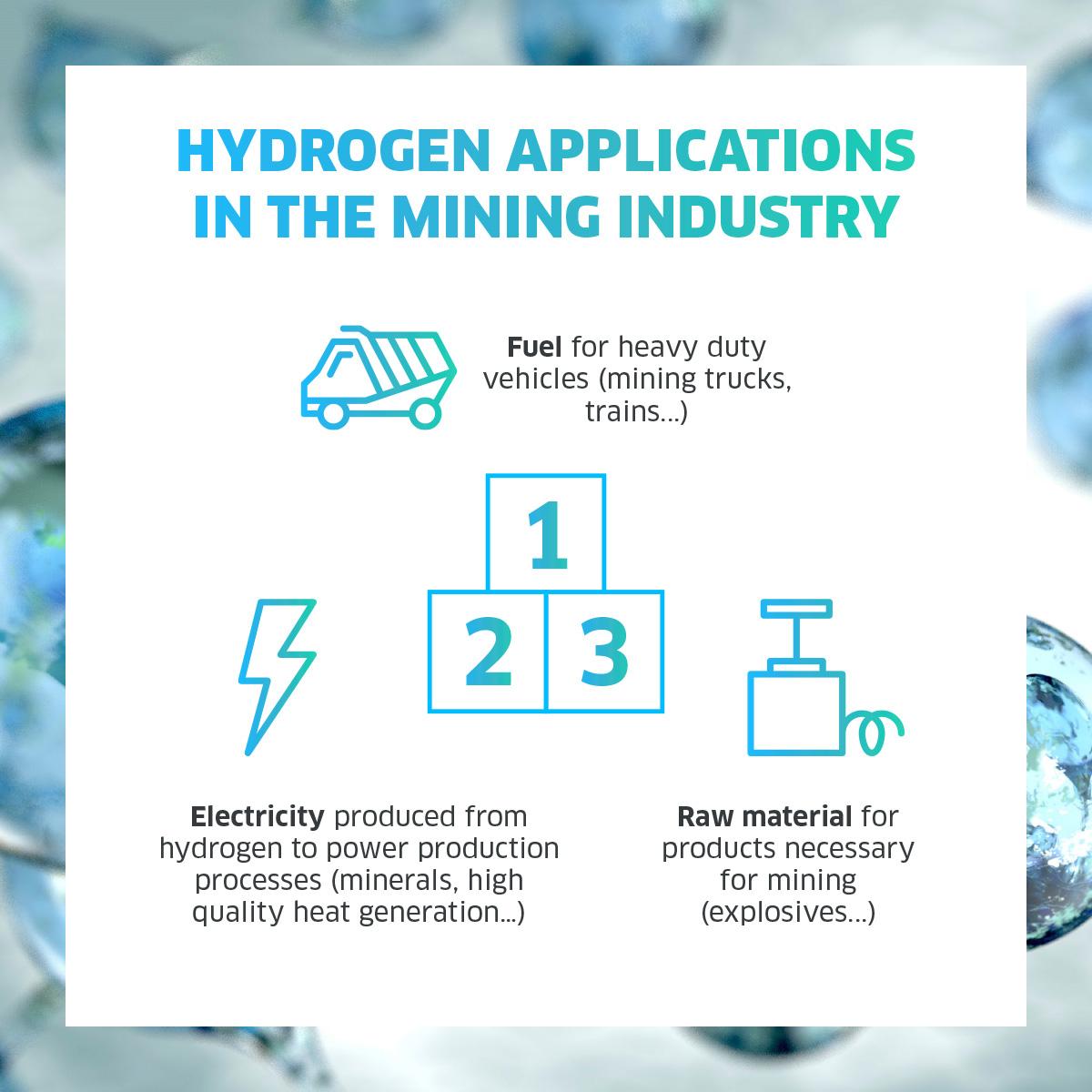 Infographic on hydrogen applications in mining, highlighting fuel, electricity, and raw materials.