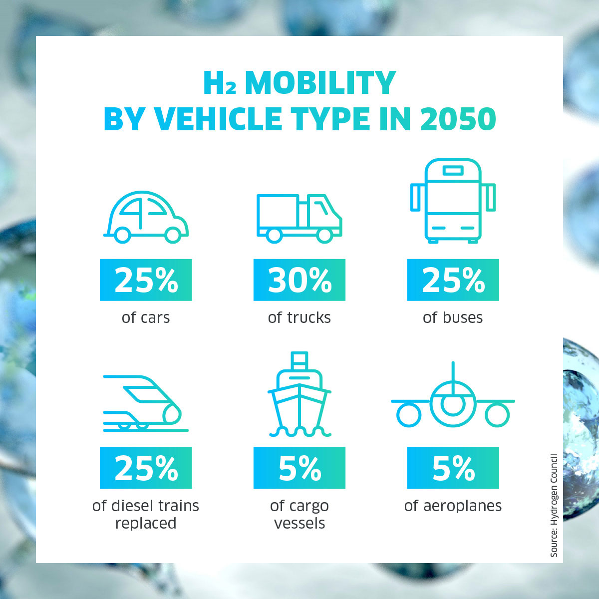 Infographic showing hydrogen mobility statistics for various vehicle types in 2050.
