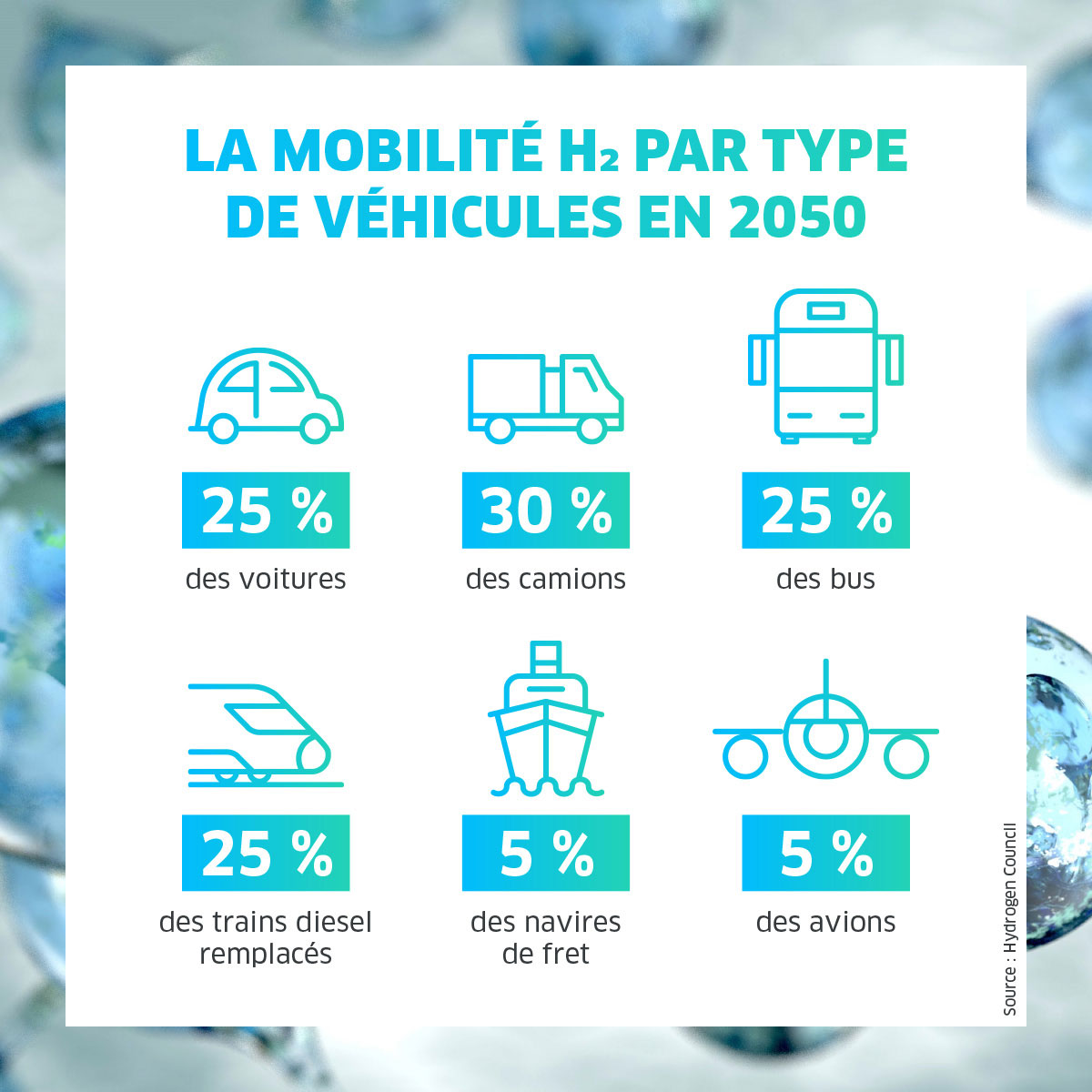 Infographie sur la répartition de la mobilité H2 par type de véhicules en 2050.