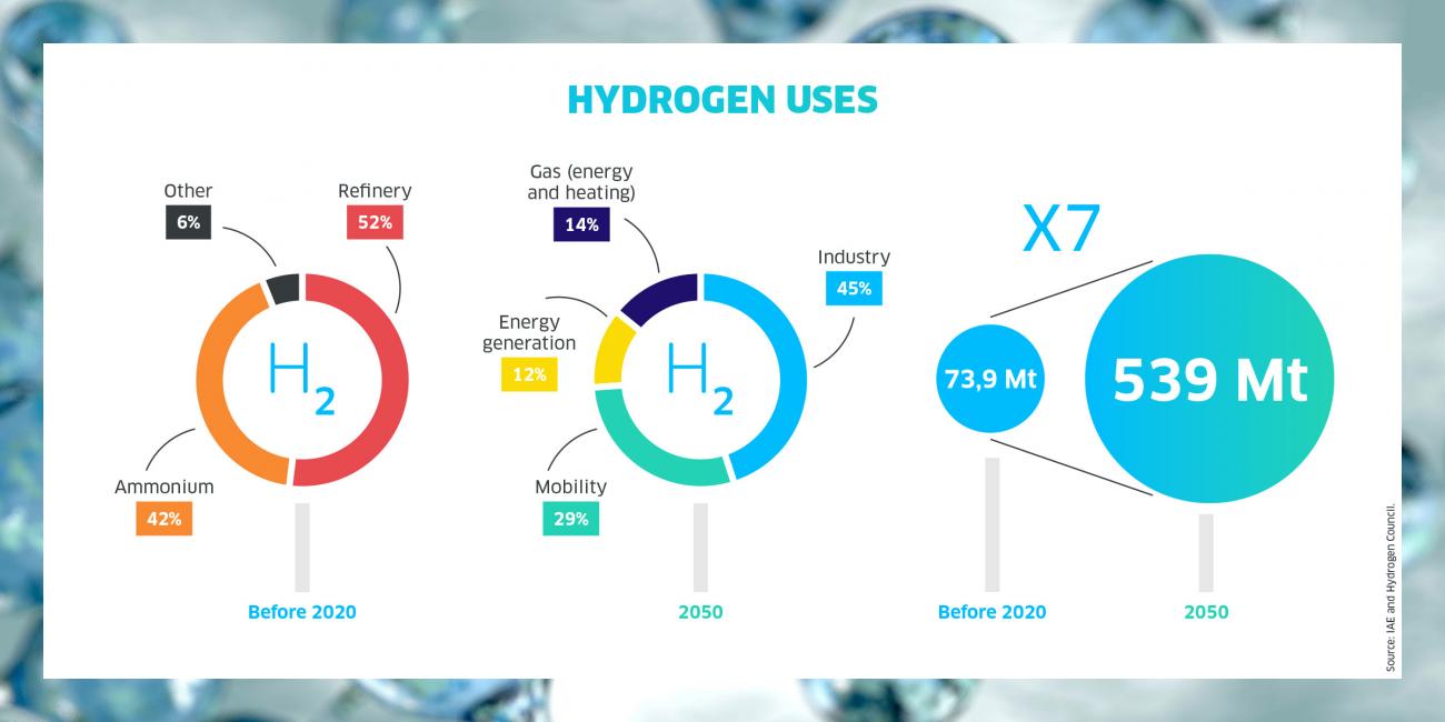 Infographic showing hydrogen uses with percentages for various industries and future projections.