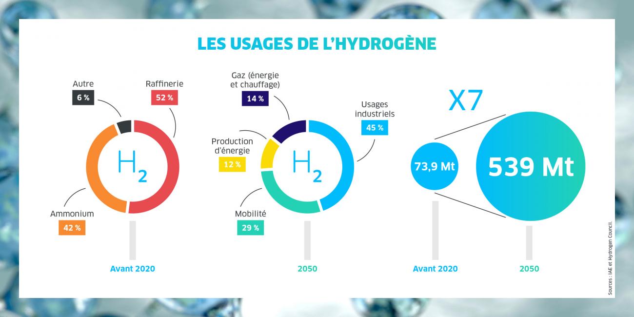 Graphique illustrant les usages de l'hydrogène, avec des pourcentages pour chaque secteur d'application.