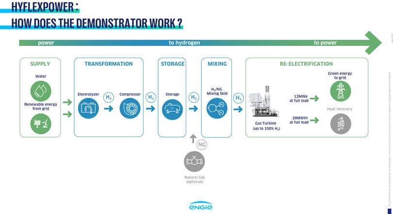 Diagram illustrating the hydrogen production process and energy conversion steps.