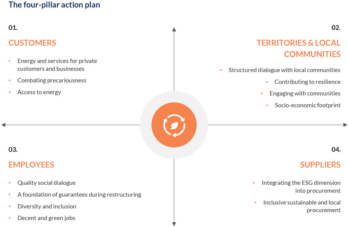 Four-pillar action plan for energy services, local communities, employees, and suppliers.