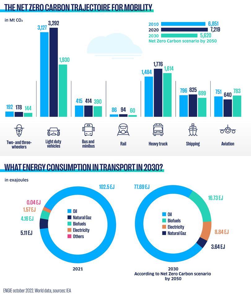 Bar graph showing net zero carbon trajectory for mobility and energy consumption in transport by 2030.