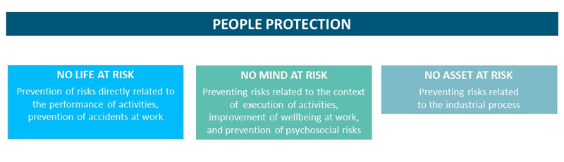 Three sections on workplace safety emphasizing life, mental wellbeing, and asset protection.
