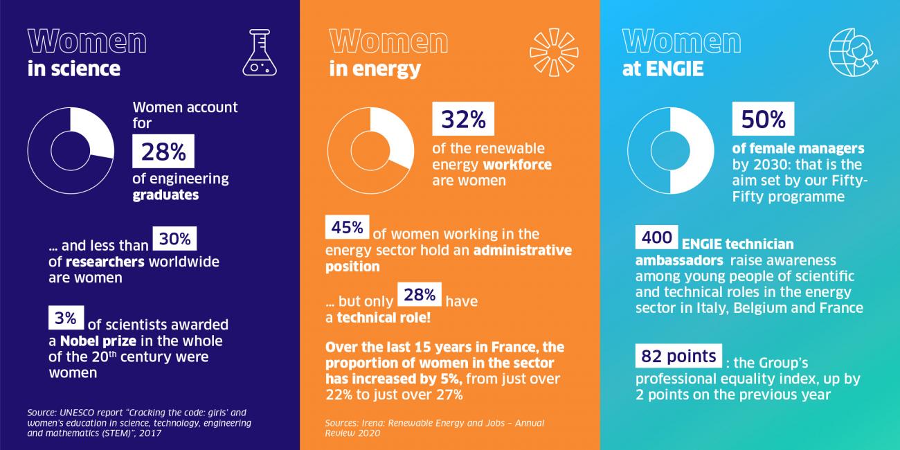 Infographic highlighting women's representation in science and energy sectors with statistics.