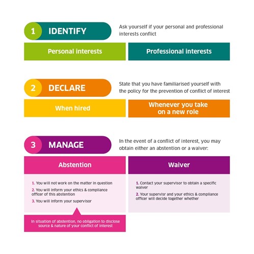 Infographic outlining steps to prevent conflicts of interest: identify, declare, manage.
