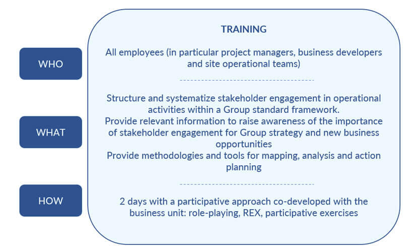 Training program overview for stakeholder engagement with key focus areas and methodologies.