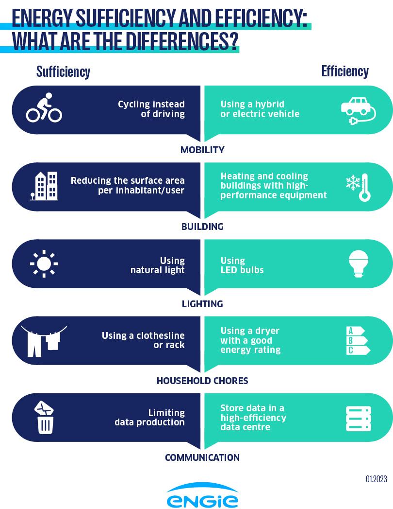 Infographic comparing energy sufficiency and efficiency in various categories.