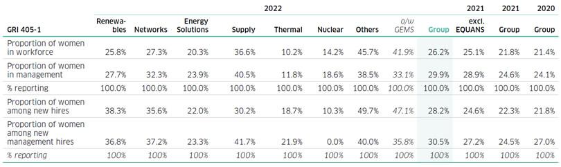 Table displaying data on the proportion of women in various sectors for 2022.