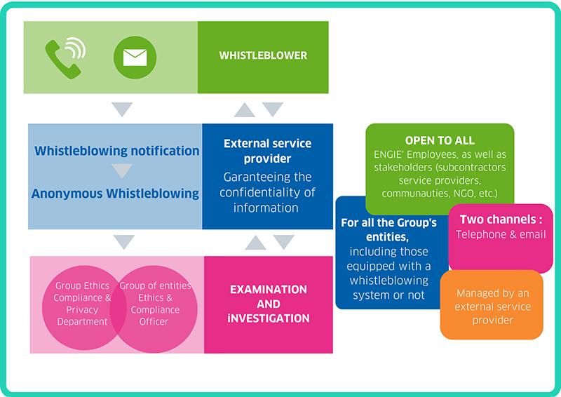 Flowchart illustrating a whistleblower notification process with channels for reporting.