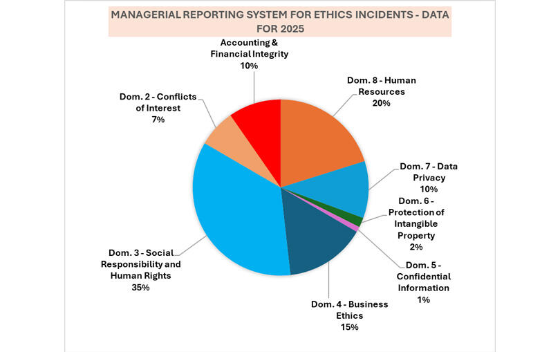 Pie chart illustrating the distribution of ethical incidents by category for 2025.