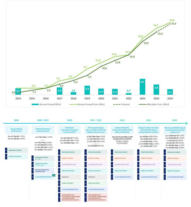 Graph showing the historical trend of green bond issuance and allocations from 2014 to 2025.
