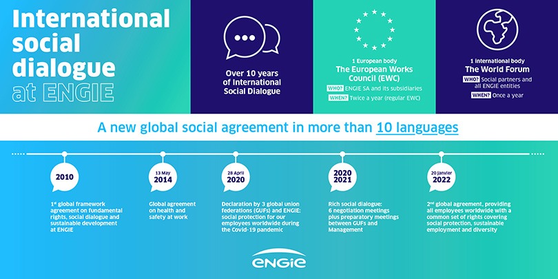 Infographic illustrating the timeline of international social dialogue initiatives at ENGIE.