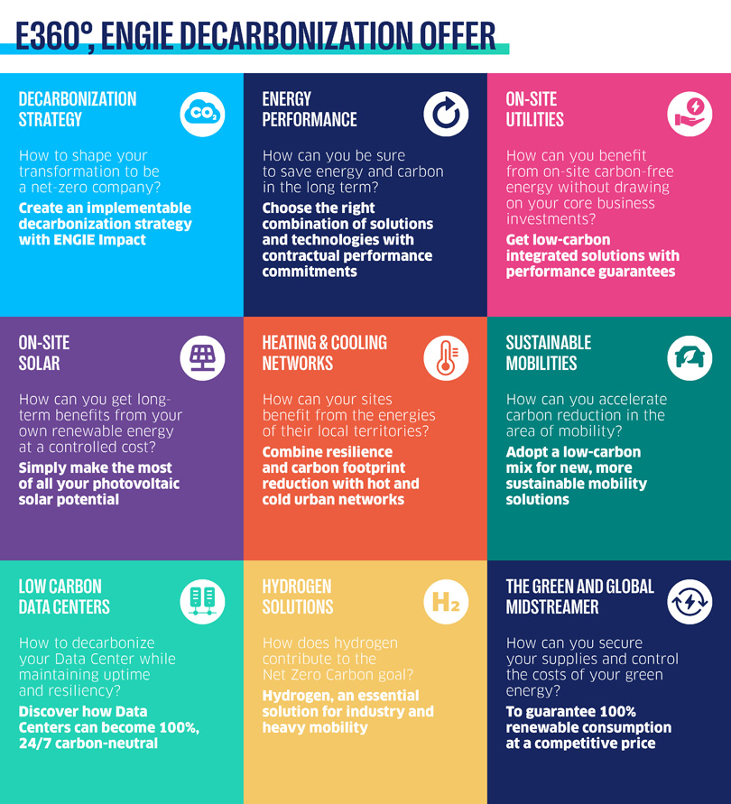 Colorful infographic on decarbonization strategies and energy performance.