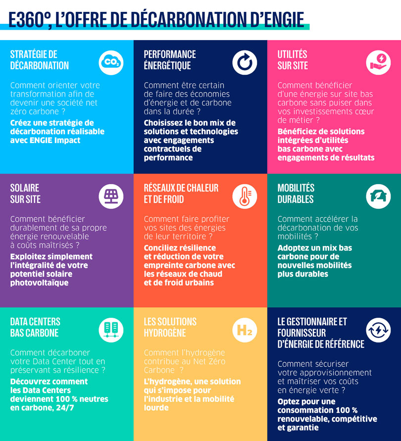 Infographie sur l'offre de décarbonation d'Engie, incluant des sections sur la stratégie, la performance énergétique et les solutions durables.