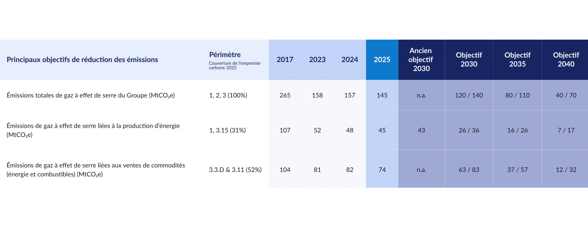 Tableau présentant les objectifs de réduction des émissions de gaz à effet de serre par année et catégorie.