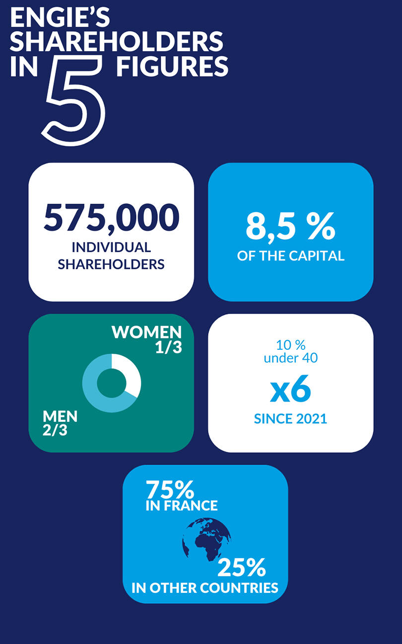 Infographic showing Engie's shareholders statistics including numbers and percentages.
